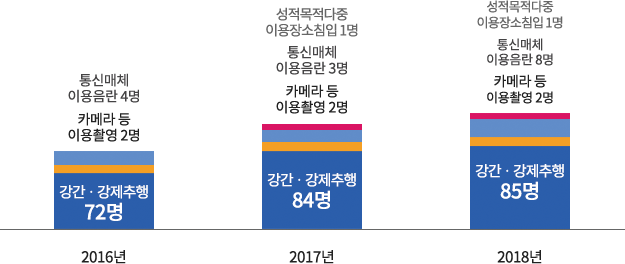 인천 아동 성범죄 문제 이미지2